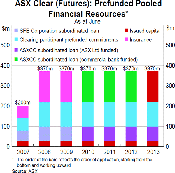 Graph 5: ASX Clear (Futures): Prefunded Pooled Financial Resources