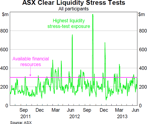 Graph 8: ASX Clear Liquidity Stress Tests