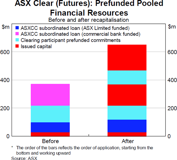 Graph 9: ASX Clear (Futures): Prefunded Pooled Financial Resources