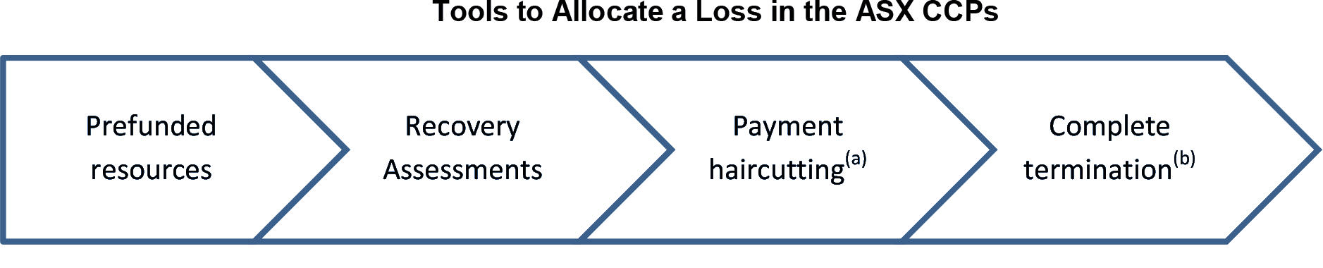 Figure 1: Tools to Allocate a Loss in the ASX CCPs - Prefunded resources > Recovery Assessments > Payment haircutting(a) > Complete termination(b)