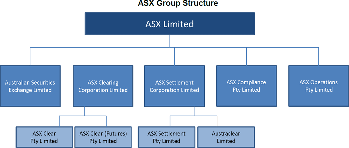 Figure 1: ASX Group Structure - explained in the paragraph below.