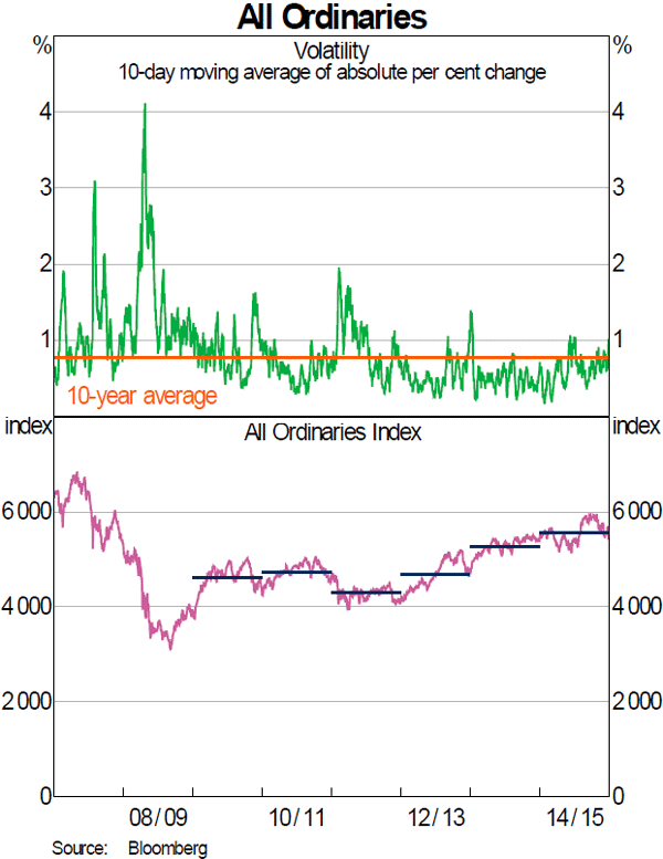 Graph 1: All Ordinaries