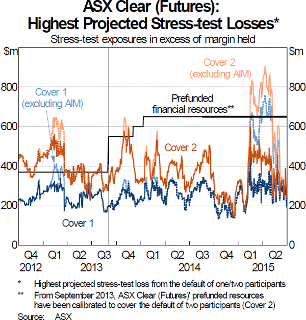 Graph 11: ASX Clear (Futures): Highest ProjectedStress-test Losses