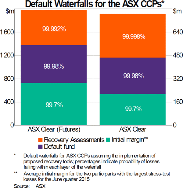 Graph 12: Default Waterfalls for the ASX CCPs