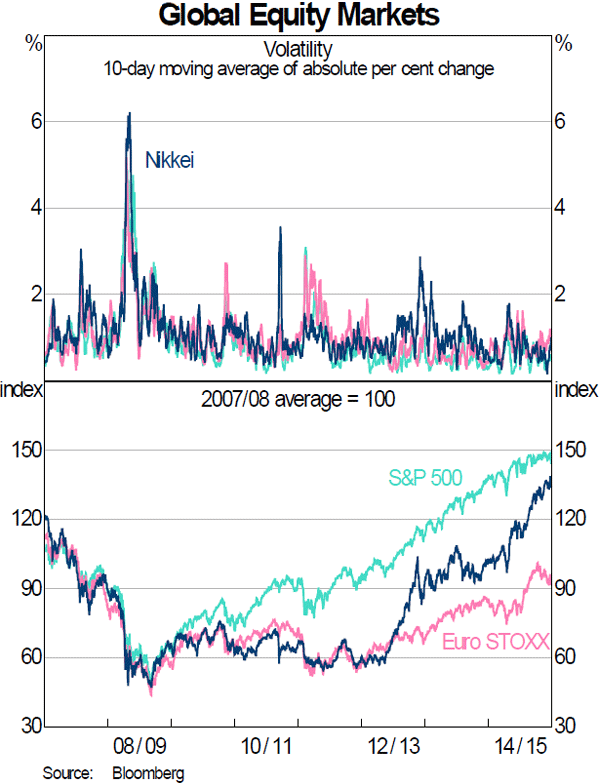 Graph 2: Global Equity Markets