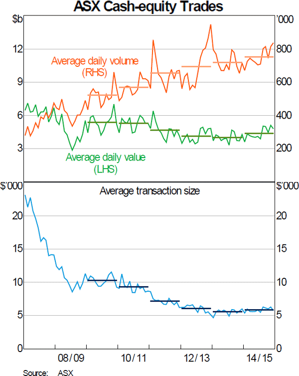 Graph 3: ASX Cash-equity Trades