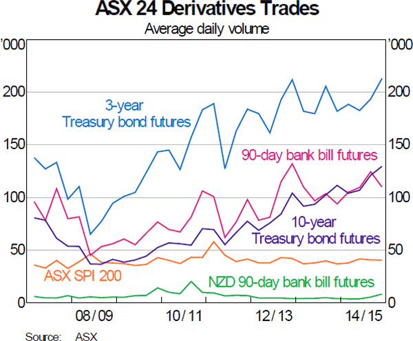 Graph 4: ASX 24 Derivatives Trades