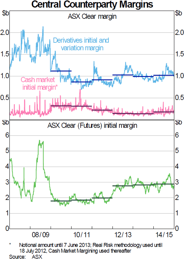 Graph 5: Central Counterparty Margins