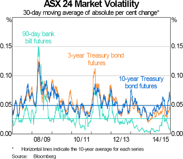 Graph 6: ASX 24 Market Volatility