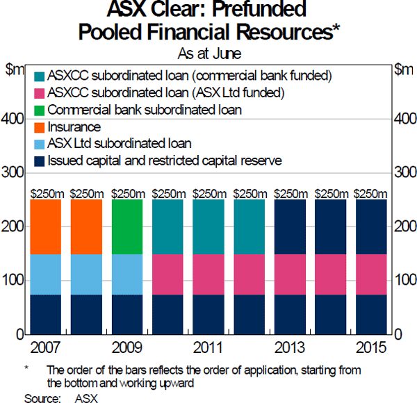 Graph 7: ASX Clear: Prefunded Pooled Financial Resources