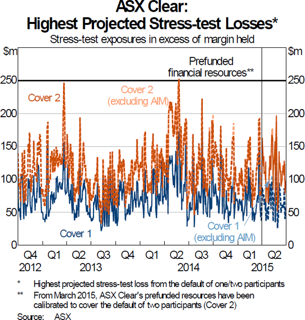 Graph 9: ASX Clear: Highest Projected Stress-test Losses