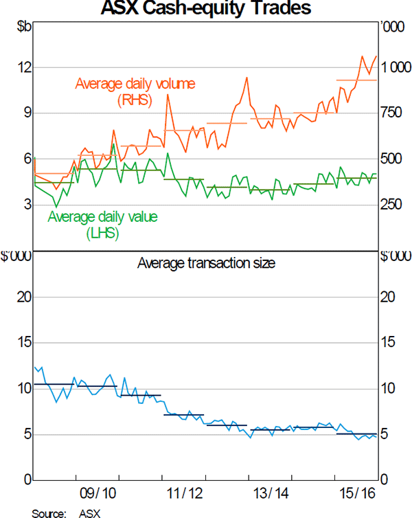 Graph 1: ASX Cash-equity Trades