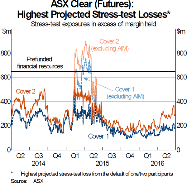 Graph 10: ASX Clear(Futures): Highest Projected Stress-test Losses