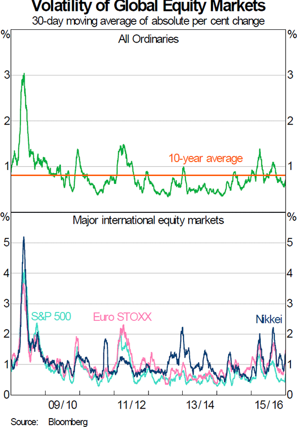 Graph 2: Volatility of Global Equity Markets