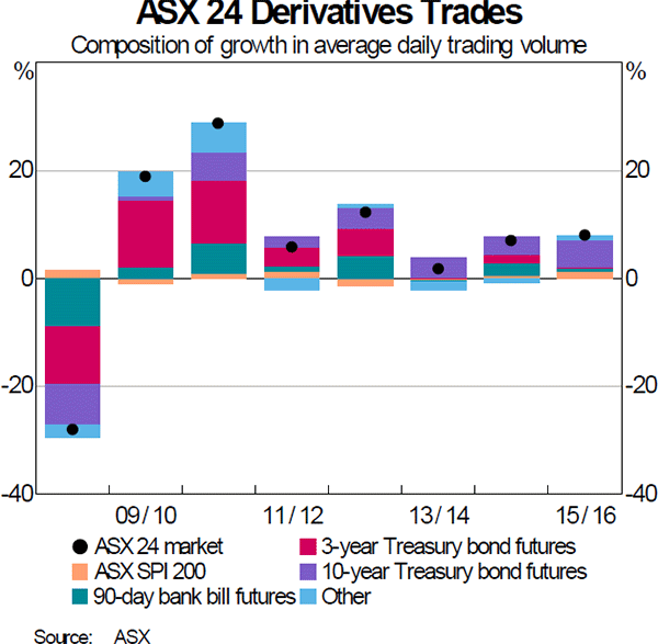 Graph 3: ASX24 Derivatives Trades