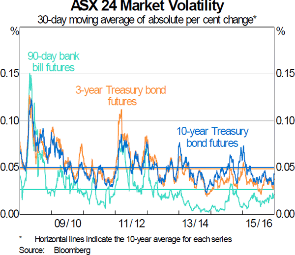 Graph 4: ASX 24 Market Volatility