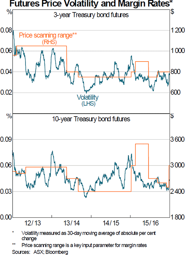 Graph 5: Futures Price Volatility and Margin Rates