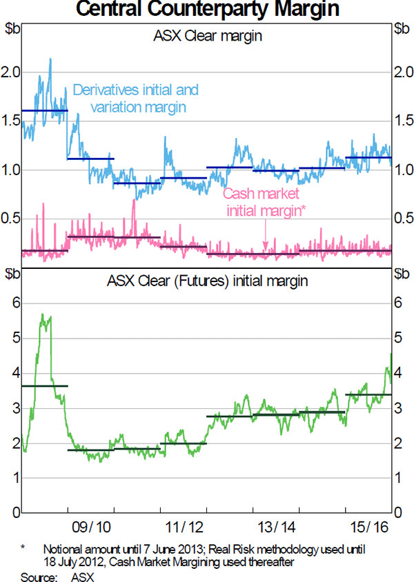 Graph 6: Central Counterparty Margin