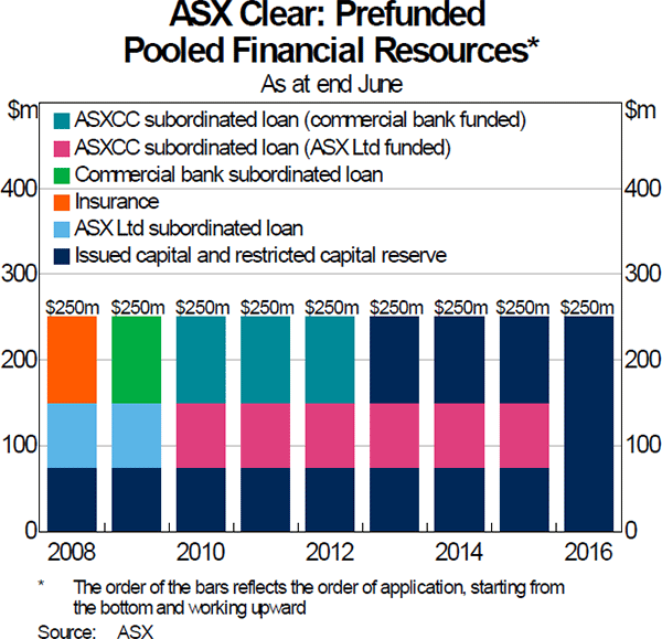 Graph 7: ASX Clear: Prefunded Pooled Financial Resources