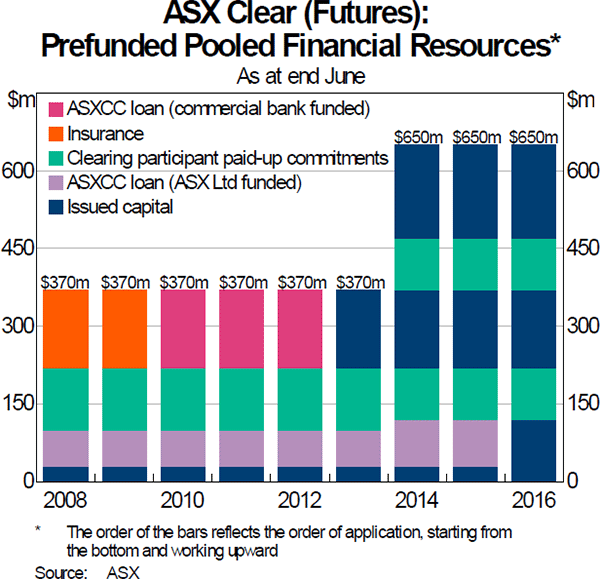 Graph 8: ASX Clear(Futures): Prefunded Pooled Financial Resources