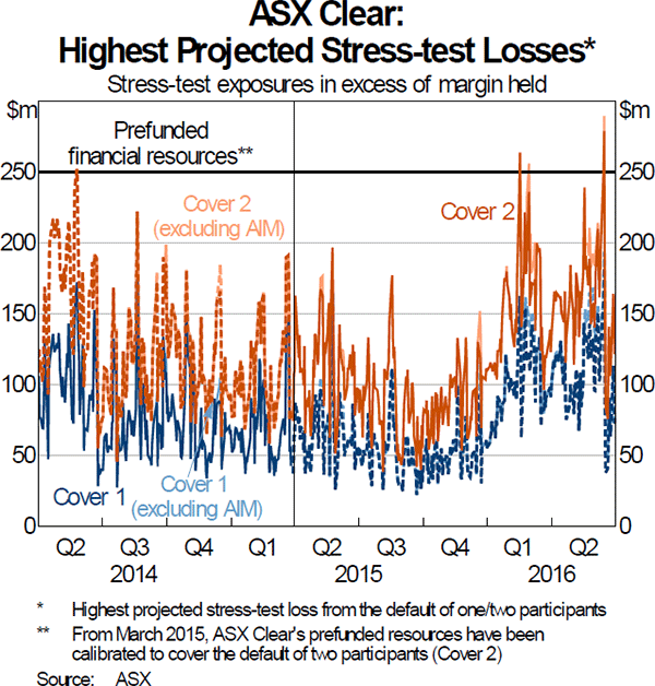 Graph 9: ASX Clear: Highest Projected Stress-test Losses