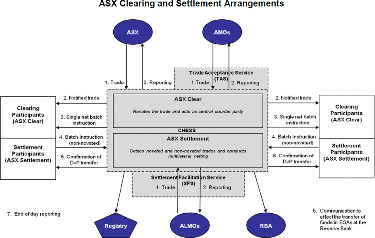 Figure C.2.1: ASX Clearing and Settlement Arrangements