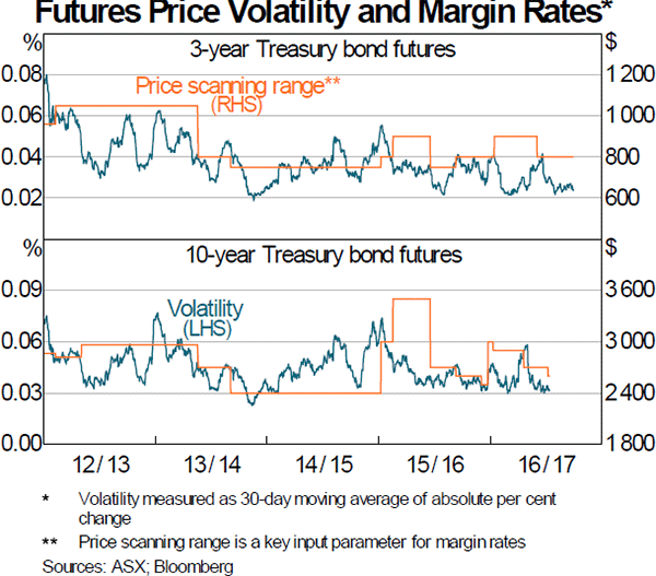 Graph 1: Futures Price Volatility and Margin Rates