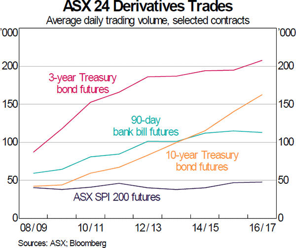 Graph 11: ASX 24 Derivatives Trades