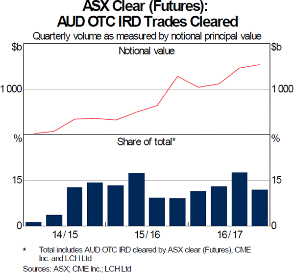Graph 12: ASX Clear (Futures): AUD OTC IRD Trades Cleared