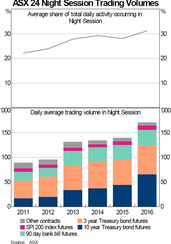 Graph 2: ASX 24 Night Session Trading Volumes