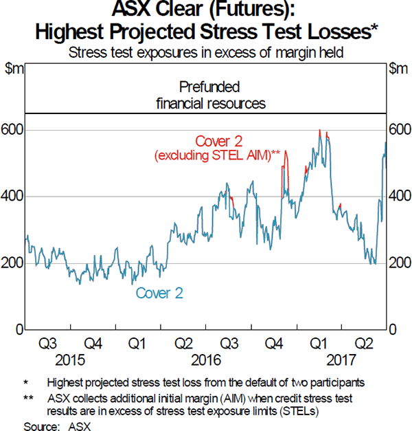 Graph 4: ASX Clear (Futures): Highest Projected Stress Test Losses