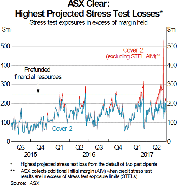 Graph 5: ASX Clear: Highest ProjectedS tress Test Losses