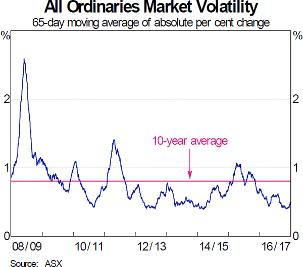 Graph 6: All Ordinaries Market Volatility