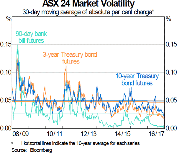 Graph 7: ASX 24 Market Volatility