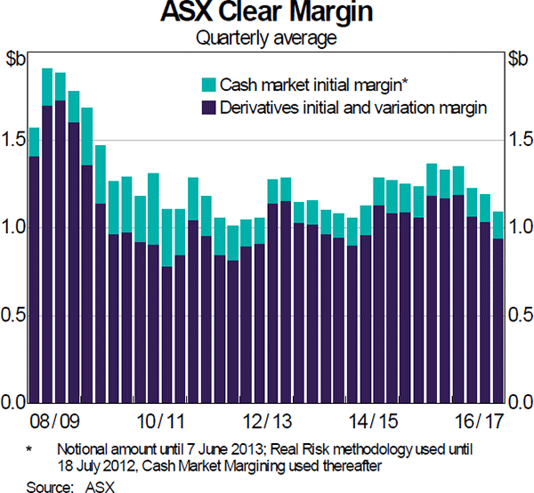 Graph 9: ASX Clear Margin