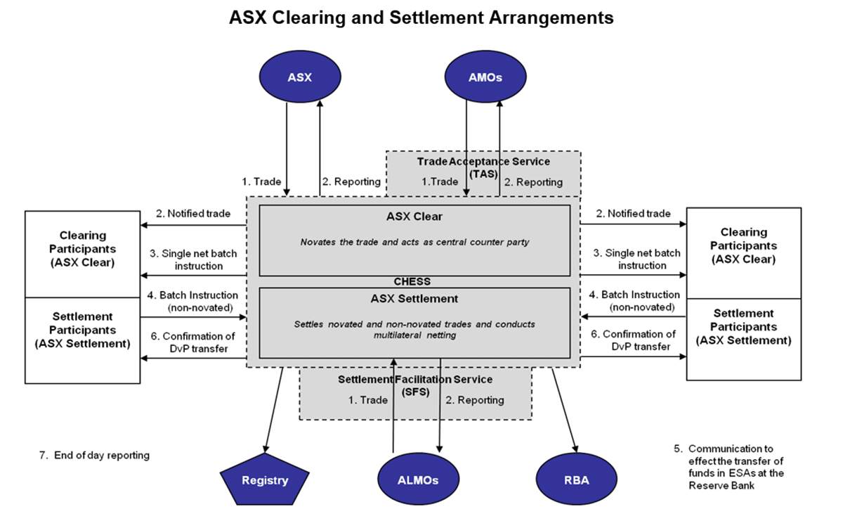 Figure C.2.1: ASX Clearing and Settlement Arrangements