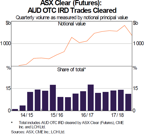 Graph 10: ASX Clear (Futures): AUD OTC IRD Trades Cleared