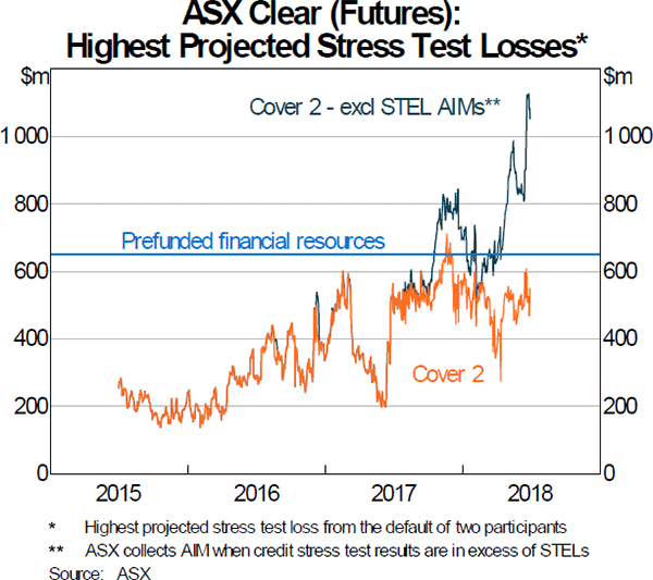 Graph 2: ASX Clear (Futures): Highest Projected Stress Test Losses