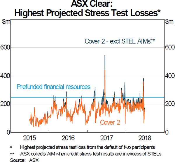 Graph 3: ASX Clear: Highest Projected Stress Test Losses