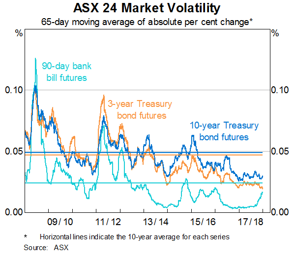 Graph 5: ASX Market Volatility