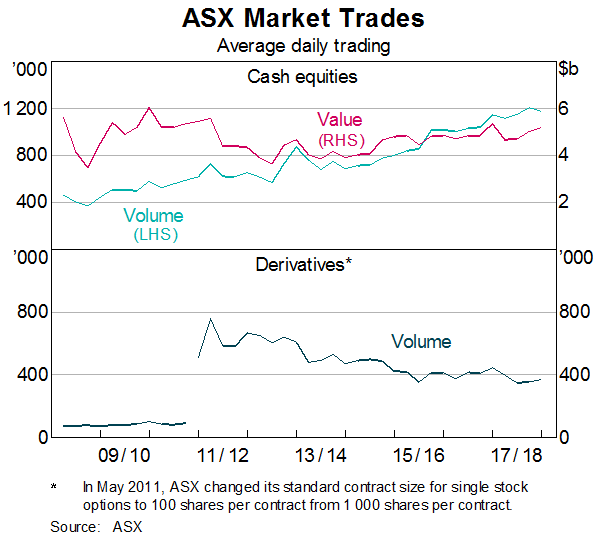 Graph 6: ASX Market Trades