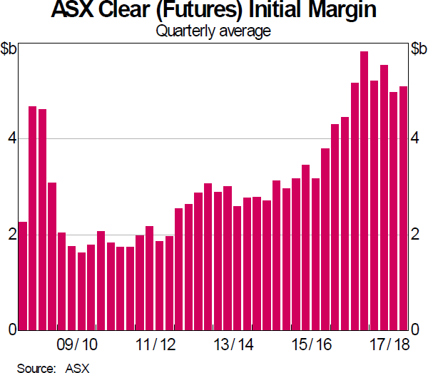 Graph 8: ASX Clear (Futures) Initial Margin