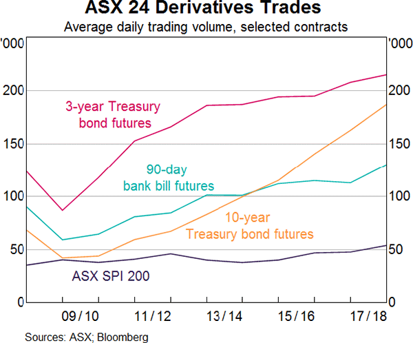 Graph 9: ASX 24 Derivatives Trades