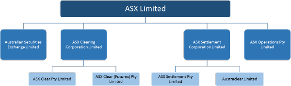 Figure 1: ASX Group Structure