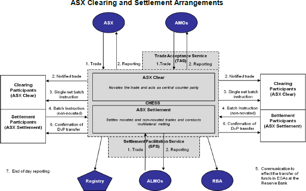 Figure C.2.1: ASX Clearing and Settlement Arrangements