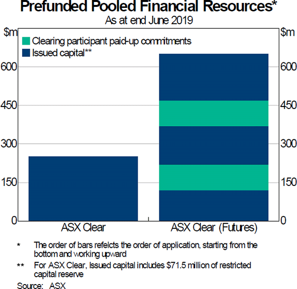 Graph 1: Prefunded Pooled Financial Resources