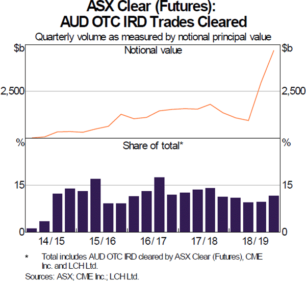 Graph 10 ASX Clear (Futures): AUD OTC IRD Trades Cleared