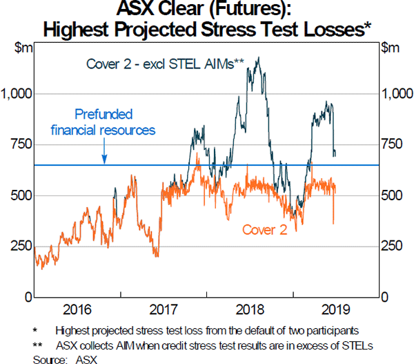 Graph 2 ASX Clear (Futures): Highest Projected Stress Test Losses