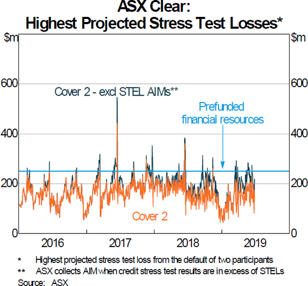 Graph 3 ASX Clear: Highest Projected Stress Test Losses