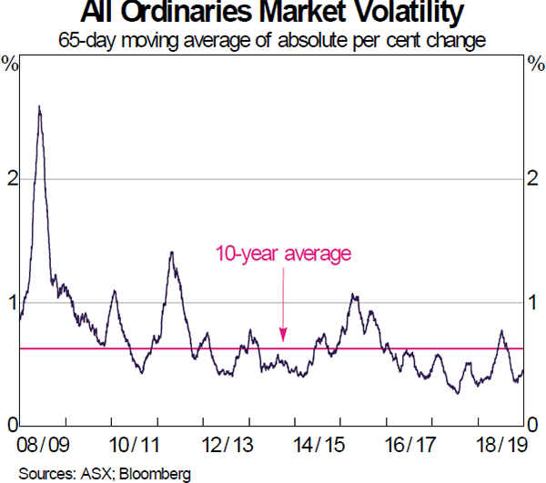 Graph 4 All Ordinaries Market Volatility